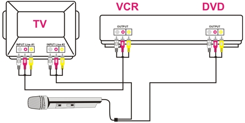 cable vcr/dvd box connect combo USA Karaoke